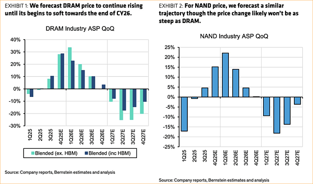 DRAM & NAND: Veränderung der Hersteller-Abgabepreise 2025-2027 (Prognose)