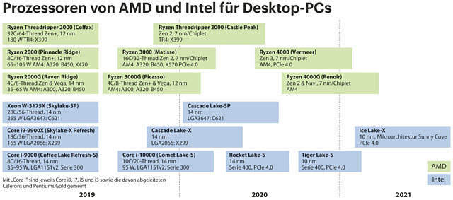 Desktop-Prozessoren Roadmap 2019-2021 (© c't)