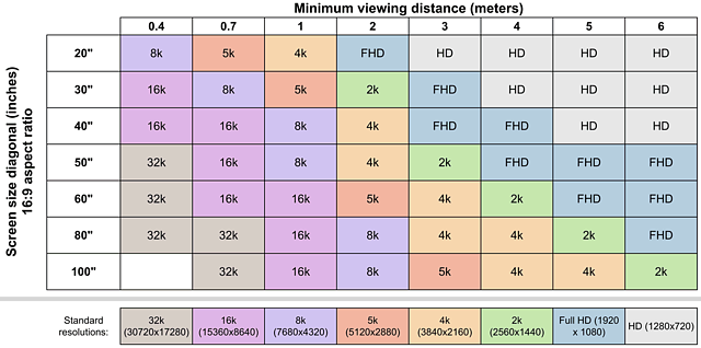 Display-Empfehlungen: Bildgröße zu Betrachtungsabstand