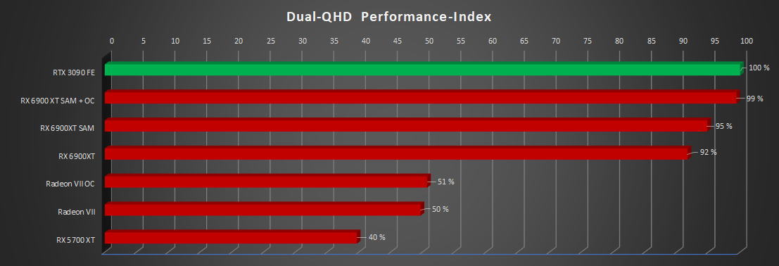 Dual-QHD Performance-Index