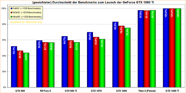 Durchschnitt der Benchmarks zum Launch der GeForce GTX 1080 Ti