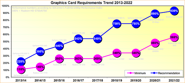 Entwicklung der Grafikkarten-Systemanforderungen 2013-2022