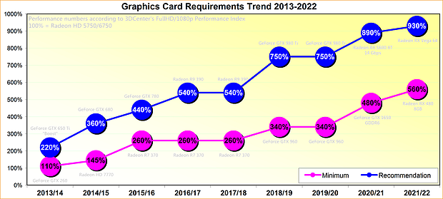 Entwicklung der Grafikkarten-Systemanforderungen 2013-2022