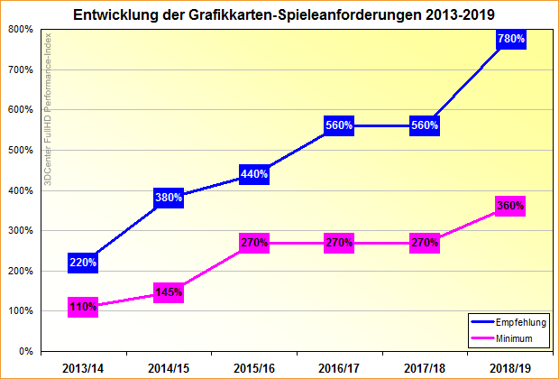 Entwicklung der Grafikkarten-Spieleanforderungen 2013-2019