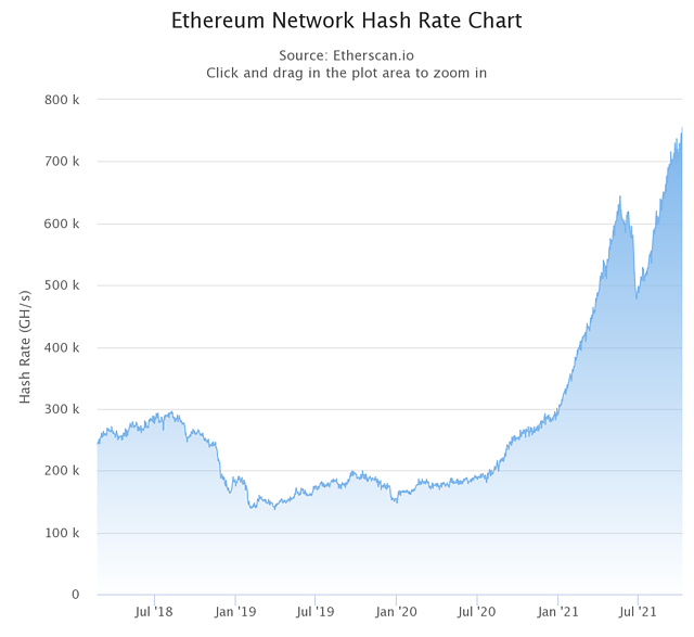 Ethereum Network Hash Rate Chart 2018-2021