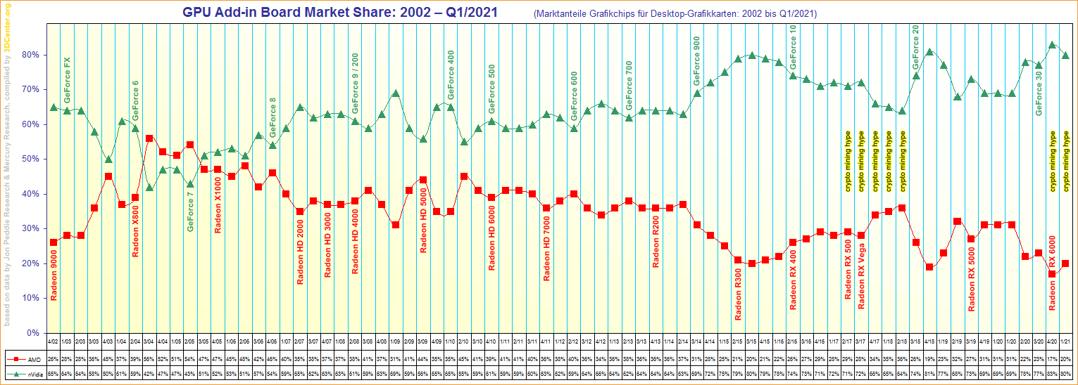 Marktanteile Grafikchips für Desktop-Grafikkarten von 2002 bis Q1/2021