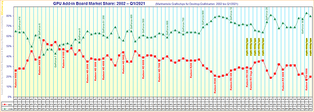 Marktanteile Grafikchips für Desktop-Grafikkarten von 2002 bis Q1/2021