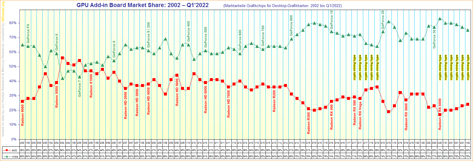 Marktanteile Grafikchips für Desktop-Grafikkarten von 2002 bis Q1/2022