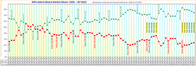 Marktanteile Grafikchips für Desktop-Grafikkarten von 2002 bis Q1/2022