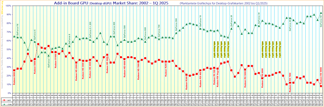 Marktanteile Grafikchips für Desktop-Grafikkarten von 2002 bis Q1/2025