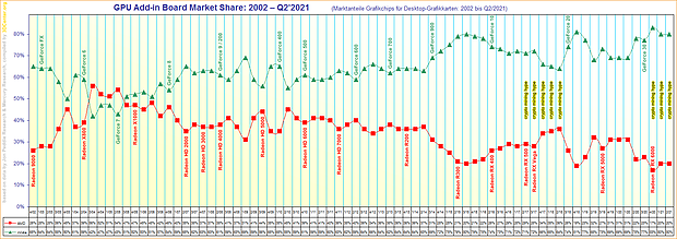 Marktanteile Grafikchips für Desktop-Grafikkarten von 2002 bis Q2/2021