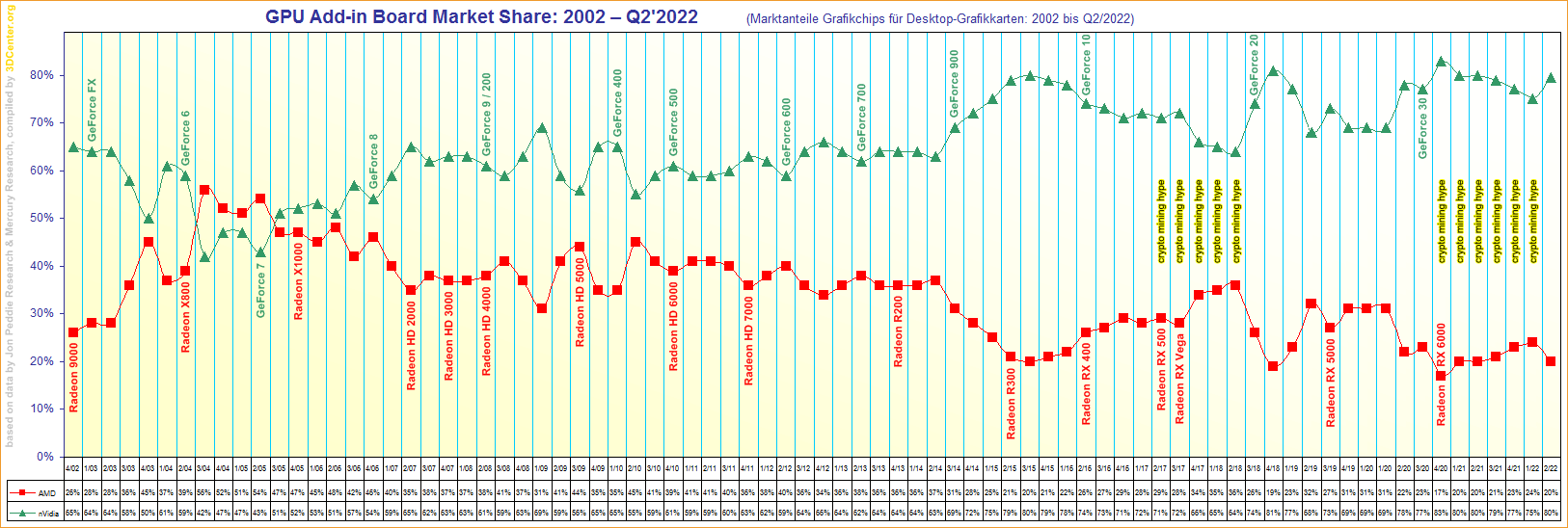 Marktanteile Grafikchips für Desktop-Grafikkarten von 2002 bis Q2/2022