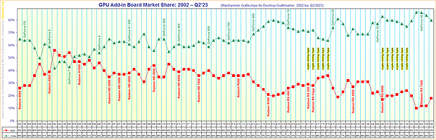 Marktanteile Grafikchips für Desktop-Grafikkarten von 2002 bis Q2/2023