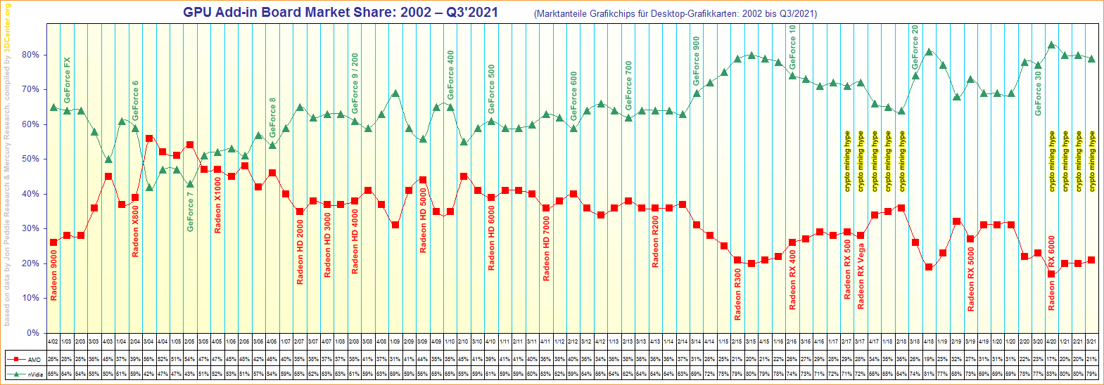 Marktanteile Grafikchips für Desktop-Grafikkarten von 2002 bis Q3/2021
