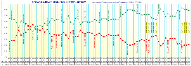 Marktanteile Grafikchips für Desktop-Grafikkarten von 2002 bis Q3/2021