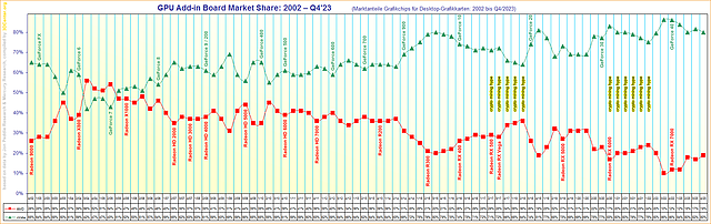 Marktanteile Grafikchips für Desktop-Grafikkarten von 2002 bis Q4/2023