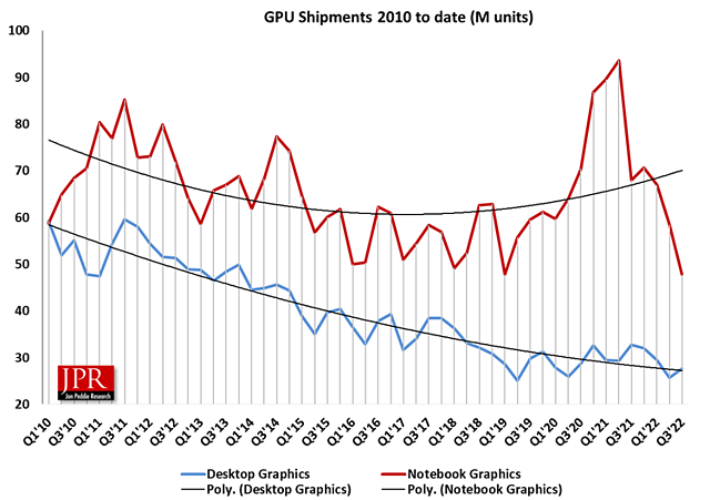 Grafikchip-Auslieferungen (inkl. iGPU) von 2010-2022 (by Jon Peddie Research)
