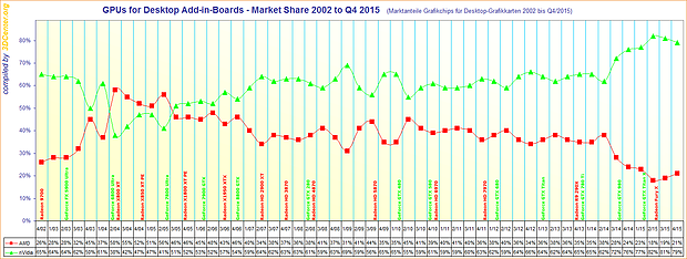 Marktanteile Grafikchips für Desktop-Grafikkarten 2002 bis Q4/2015