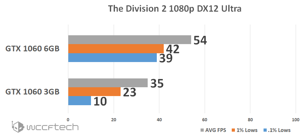 GeForce GTX 160 3GB vs. 6GB @ The Division 2
