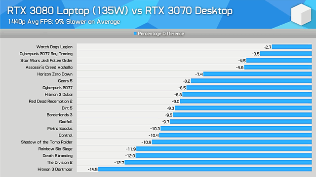 GeForce RTX 3080 Laptop vs. GeForce RTX 3070 Desktop (by Hardware Unboxed)