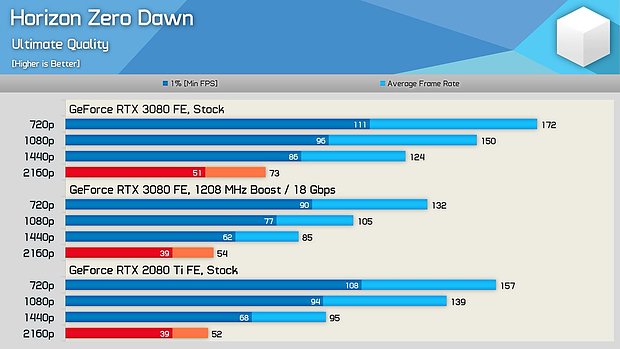 GeForce RTX 3080 untertaktet gegen eine GeForce RTX 2080 Ti