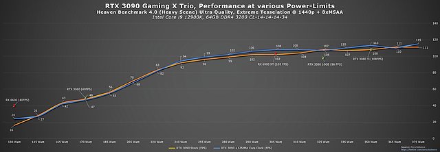 GeForce RTX 3090: Performance-Skalierung mit verschiedenen Power-Limits
