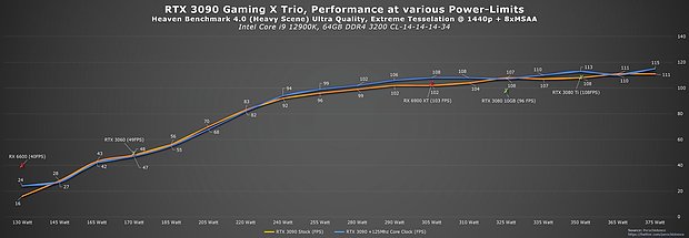 GeForce RTX 3090: Performance-Skalierung mit verschiedenen Power-Limits