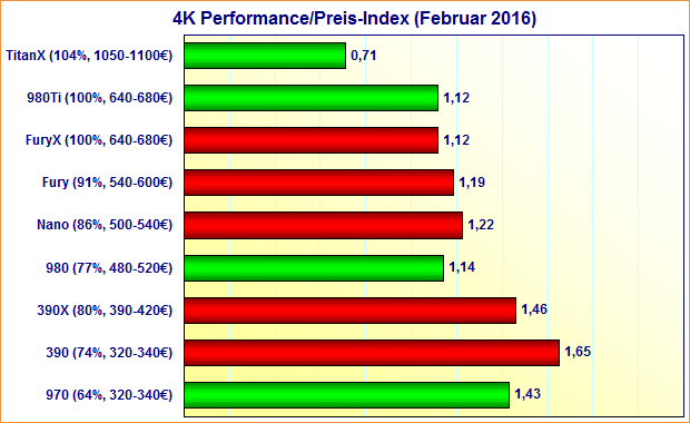 Grafikkarten 4K Performance/Preis-Index (Februar 2016)