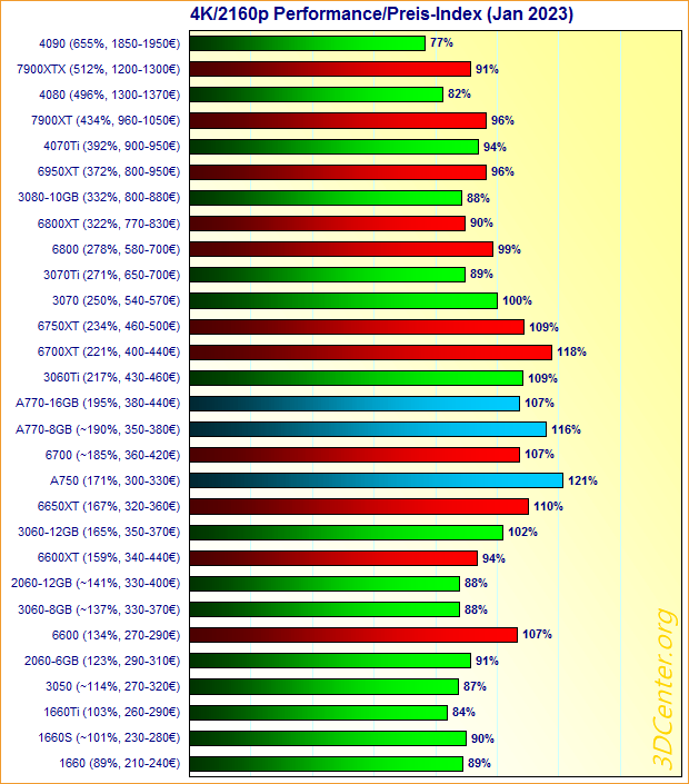 Grafikkarten 4K/2160p Performance/Preis-Index Januar 2023