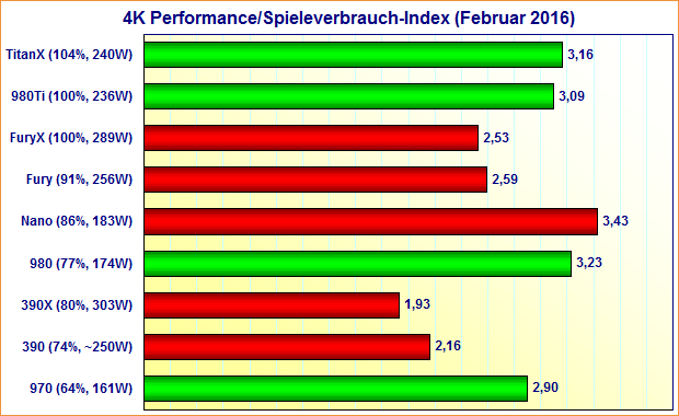 Grafikkarten 4K Performance/Spieleverbrauch-Index (Februar 2016)
