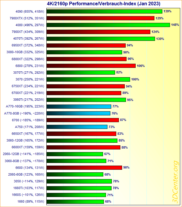 Grafikkarten 4K/2160p Performance/Verbrauch-Index Januar 2023