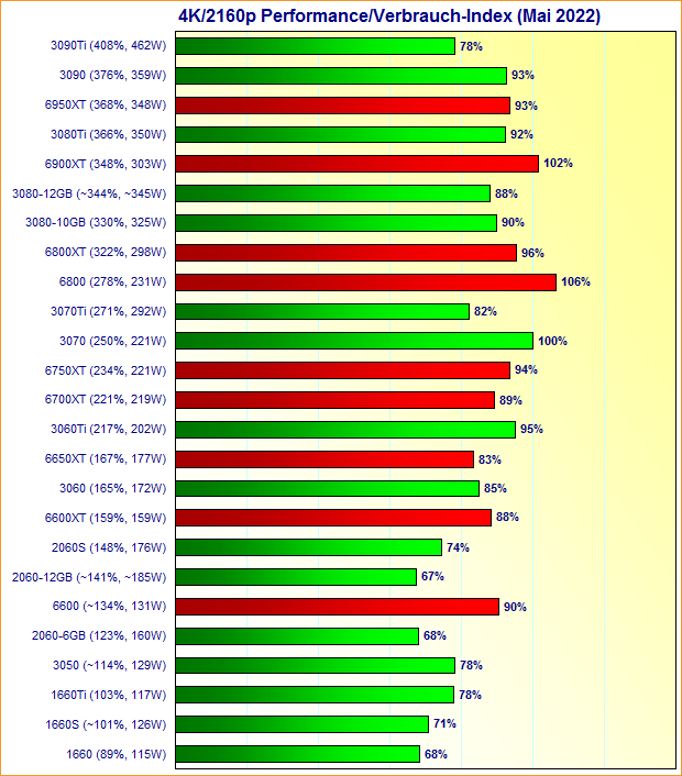 Grafikkarten 4K/2160p Performance/Verbrauch-Index Mai 2022