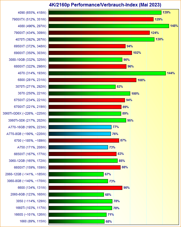 Grafikkarten 4K/2160p Performance/Verbrauch-Index Mai 2023