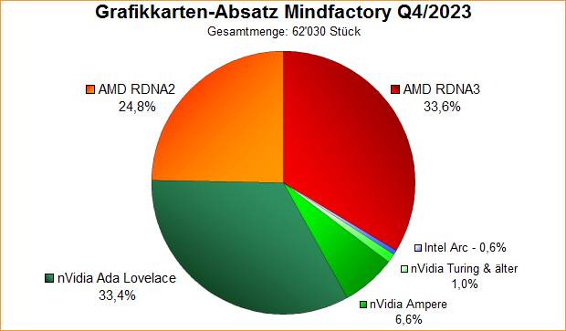 Grafikkarten-Absatz nach Generationen Mindfactory Q4/2023