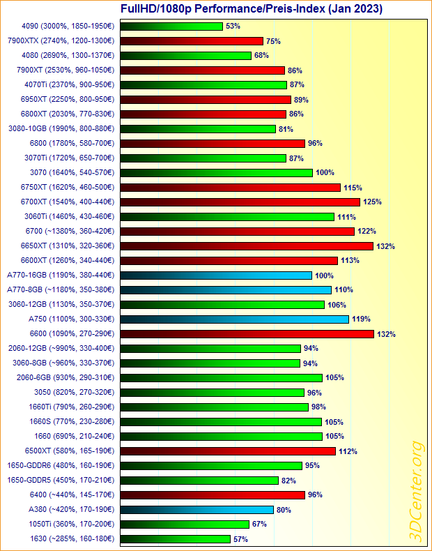 Grafikkarten FullHD/1080p Performance/Preis-Index Januar 2023