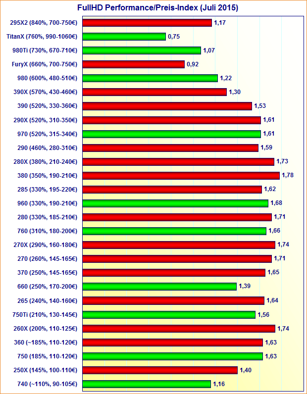 Grafikkarten FullHD Performance/Preis-Index (Juli 2015)