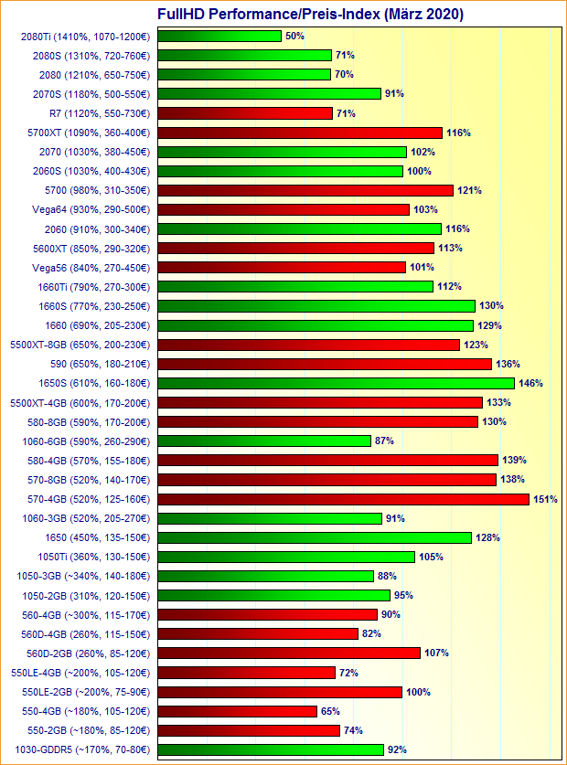 Grafikkarten FullHD Performance/Preis-Index März 2020