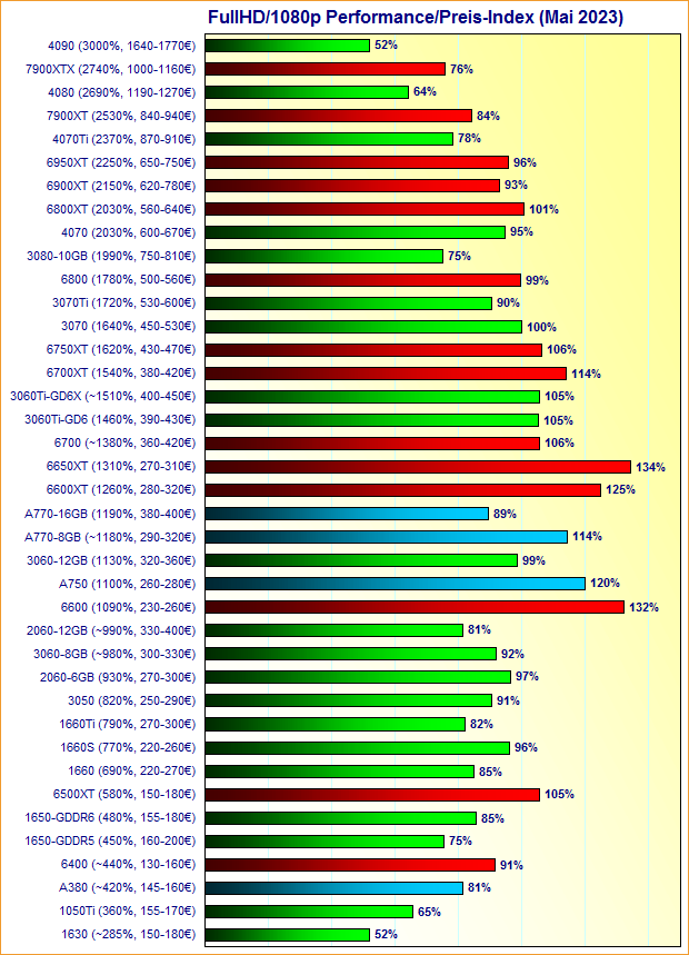 Grafikkarten FullHD/1080p Performance/Preis-Index Mai 2023