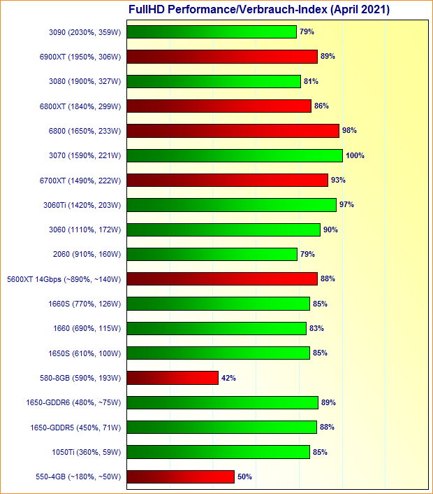 Grafikkarten FullHD Performance/Verbrauch-Index April 2021