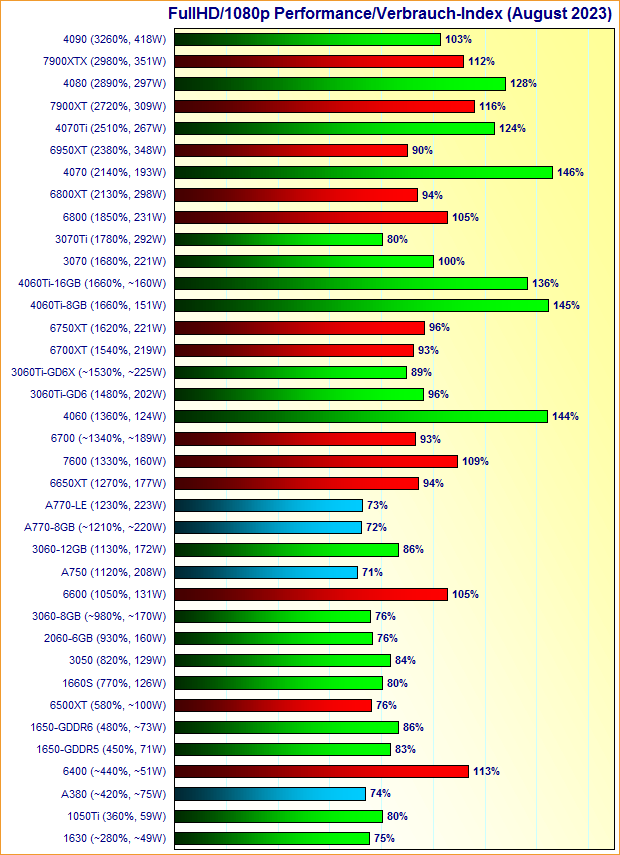 Grafikkarten FullHD/1080p Performance/Verbrauch-Index August 2023
