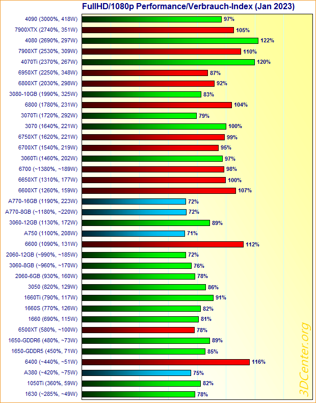Grafikkarten FullHD/1080p Performance/Verbrauch-Index Januar 2023