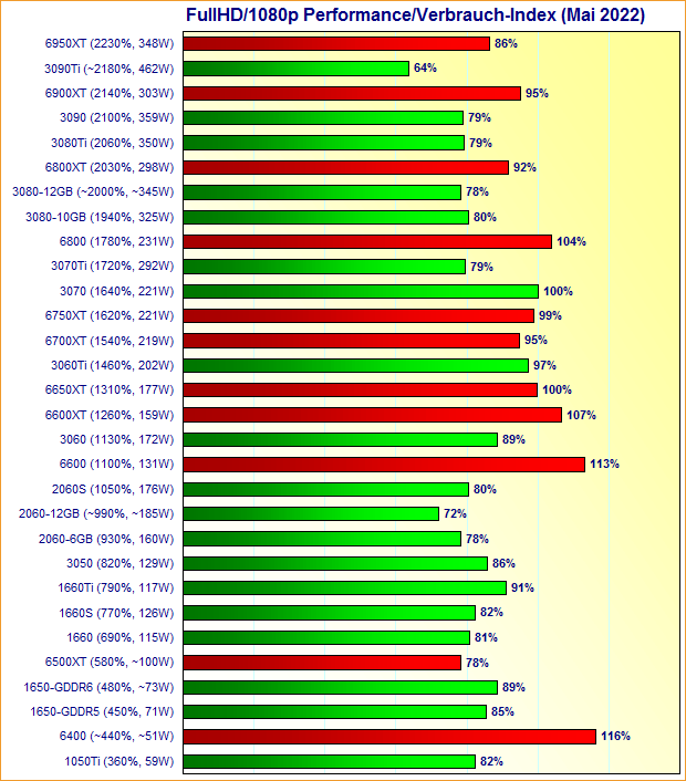 Grafikkarten FullHD/1080p Performance/Verbrauch-Index Mai 2022