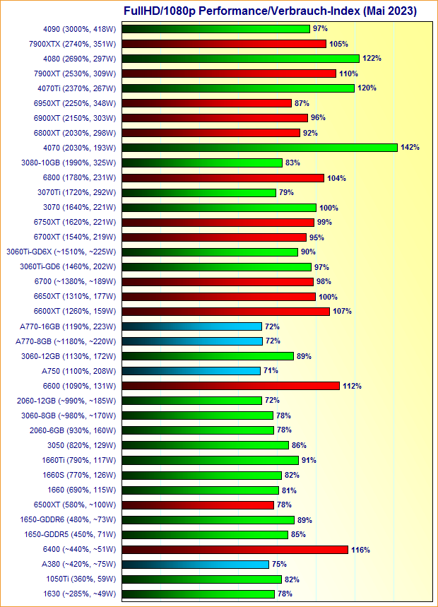 Grafikkarten FullHD/1080p Performance/Verbrauch-Index Mai 2023