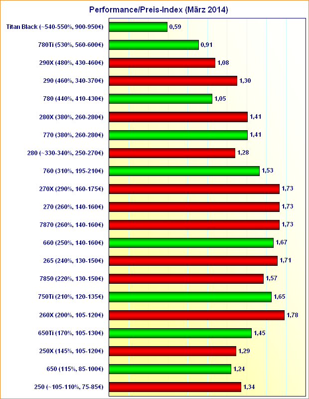 Grafikkarten Performance/Preis-Index (März 2014)