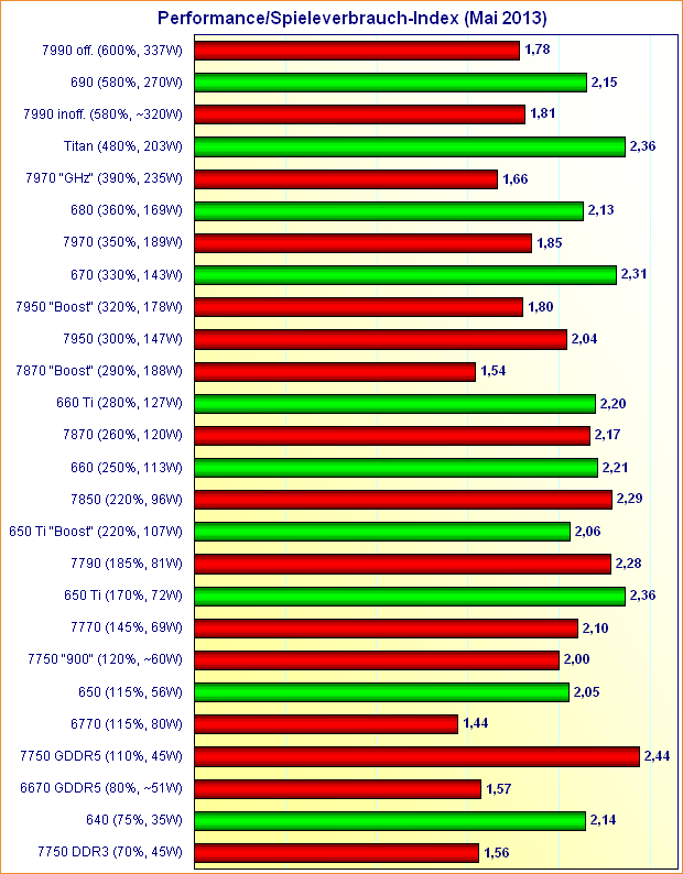 Grafikkarten Performance/Spieleverbrauch-Index (Mai 2013)
