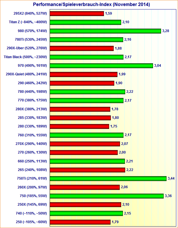 Grafikkarten Performance/Spieleverbrauch-Index (November 2014)