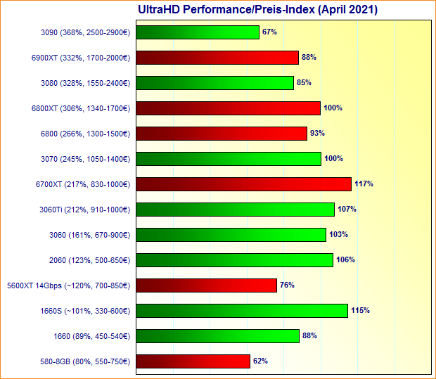 Grafikkarten UltraHD Performance/Preis-Index April 2021