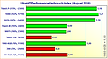 Grafikkarten UltraHD Performance/Spieleverbrauch-Index (August 2016)