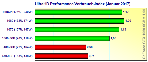 Grafikkarten UltraHD Performance/Spieleverbrauch-Index (Januar 2017)