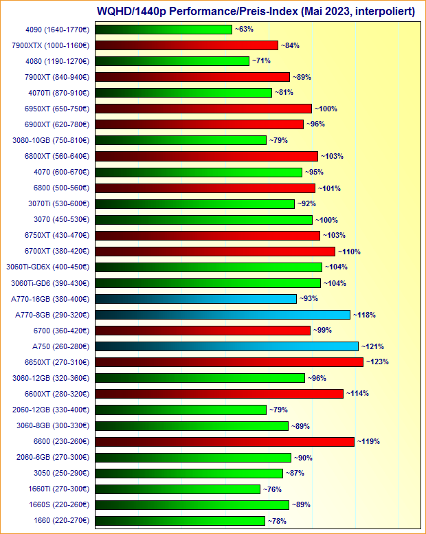 Grafikkarten WQHD/1440p Performance/Preis-Index Mai 2023